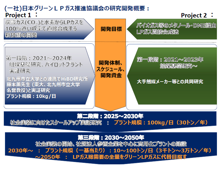 日本グリーンLPガス推進協議会の研究開発概要