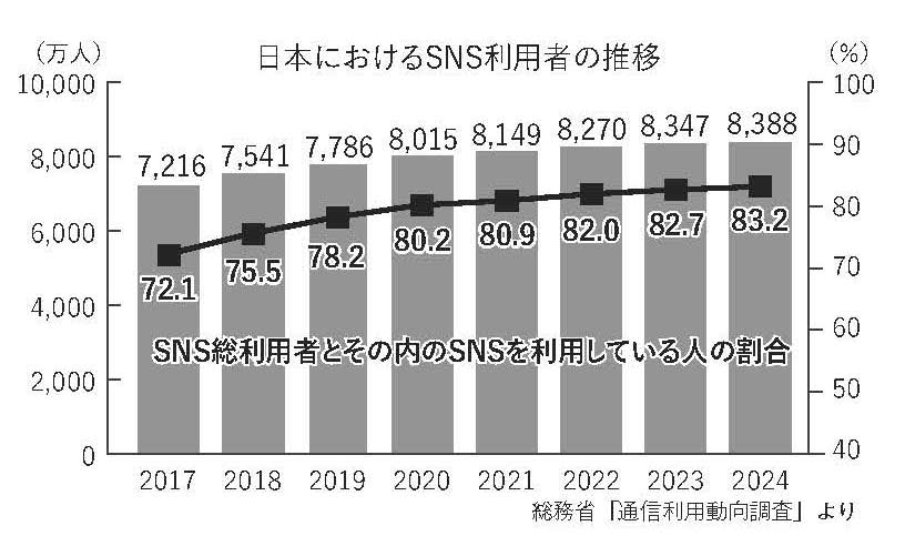 日本におけるSNS利用者の推移